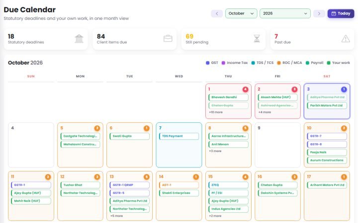 The Due Calendar: a month laid out day by day with GST, TDS and ROC deadlines and the client work falling on each date.