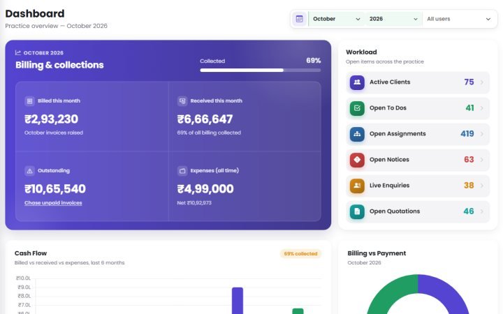 The dashboard: billed and received this month, outstanding, open work by kind and a six-month cash-flow chart.