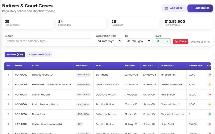 Notices and court cases: notices by authority and type with the date received, the reply due date and who is handling it.