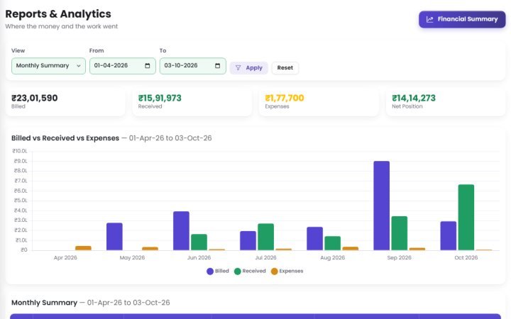 Reports and analytics: a chart of billed, received and expenses for each month, with the net position.